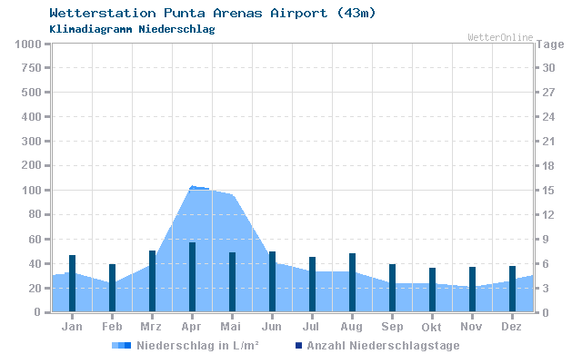 Klimadiagramm Niederschlag Punta Arenas Airport (43m)