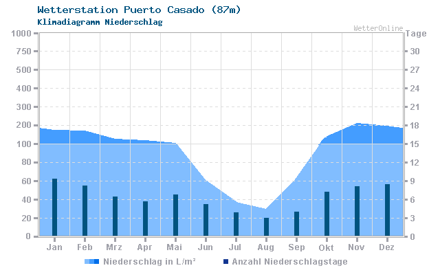 Klimadiagramm Niederschlag Puerto Casado (87m)