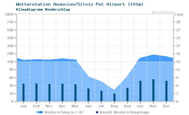 Klimadiagramm Niederschlag Asuncion/Silvio Pet Airport (101m)