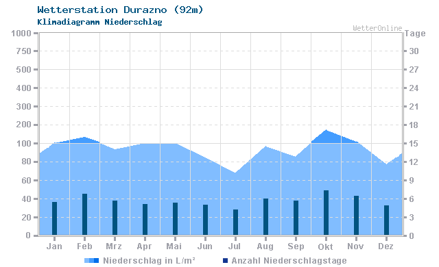 Klimadiagramm Niederschlag Durazno (92m)
