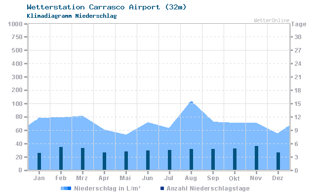 Klimadiagramm Niederschlag Carrasco Airport (32m)