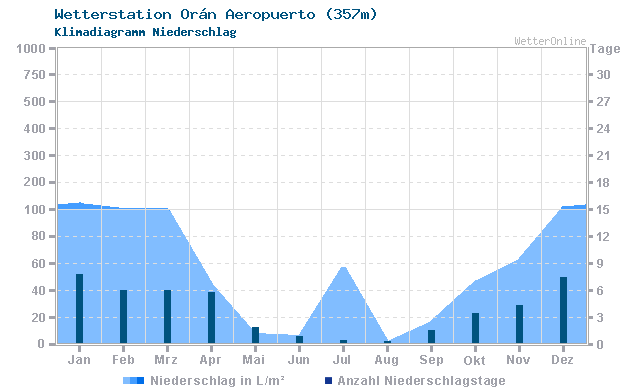 Klimadiagramm Niederschlag Orán Aeropuerto (357m)