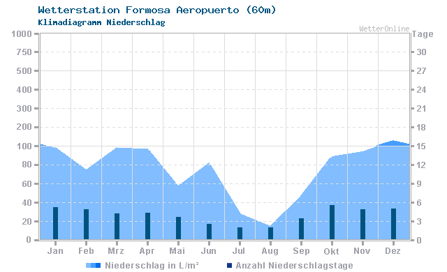 Klimadiagramm Niederschlag Formosa Aeropuerto (60m)