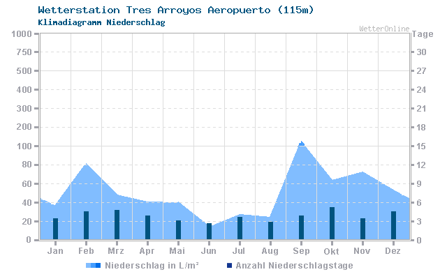 Klimadiagramm Niederschlag Tres Arroyos Aeropuerto (115m)
