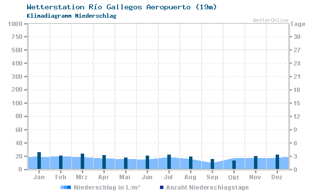 Klimadiagramm Niederschlag Río Gallegos Aeropuerto (19m)