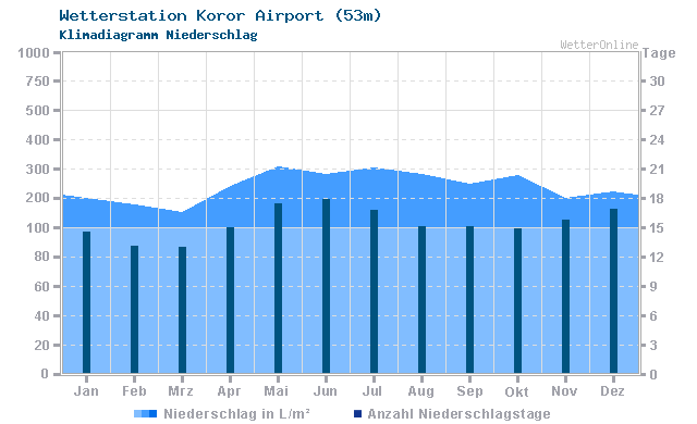 Klimadiagramm Niederschlag Koror Airport (53m)