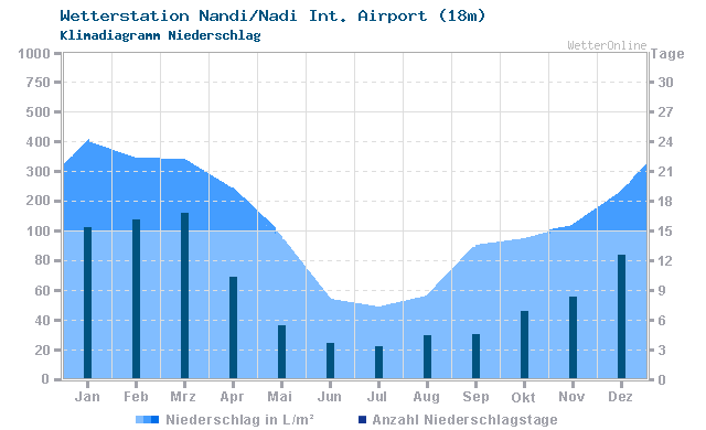Klimadiagramm Niederschlag Nandi/Nadi Int. Airport (18m)