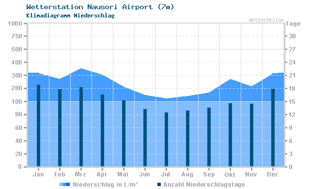 Klimadiagramm Niederschlag Nausori Airport (7m)