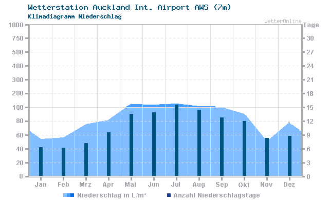 Klimadiagramm Niederschlag Auckland Int. Airport AWS (7m)