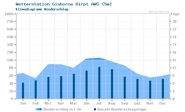 Klimadiagramm Niederschlag Gisborne Airpt AWS (5m)