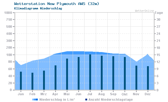 Klimadiagramm Niederschlag New Plymouth AWS (32m)