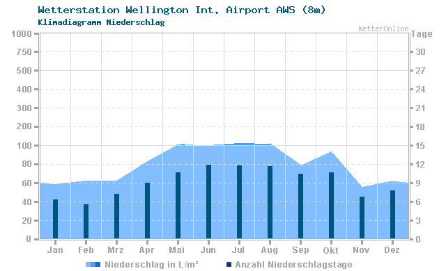 Klimadiagramm Niederschlag Wellington Int. Airport AWS (8m)
