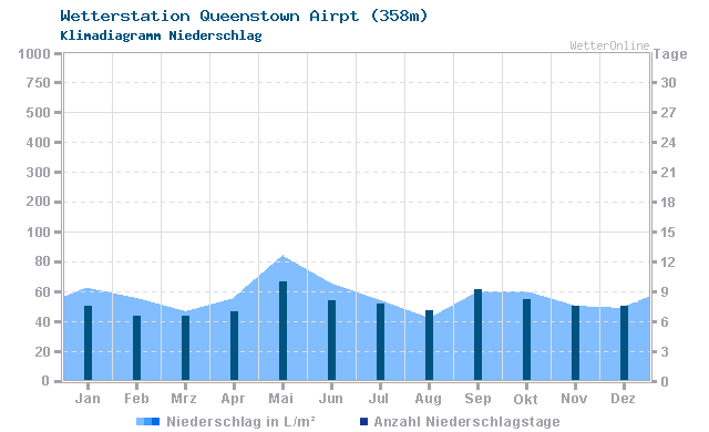 Klimadiagramm Niederschlag Queenstown Airpt (358m)