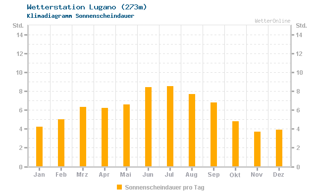 Klimadiagramm Sonne Lugano (273m)