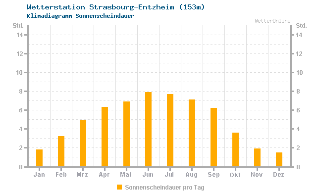 Klimadiagramm Sonne Strasbourg-Entzheim (153m)