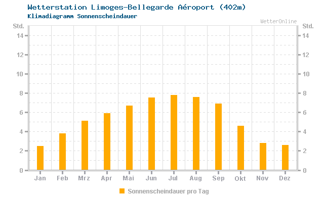 Klimadiagramm Sonne Limoges-Bellegarde Aéroport (402m)