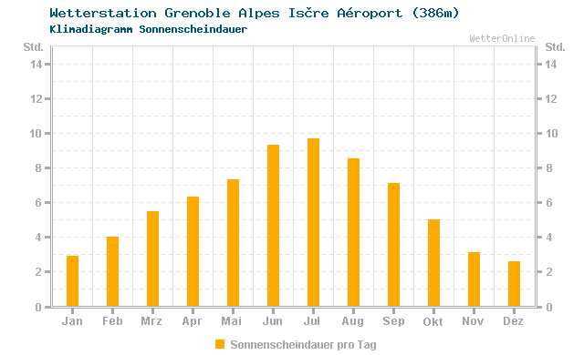 Klimadiagramm Sonne Grenoble Alpes Isère Aéroport (386m)
