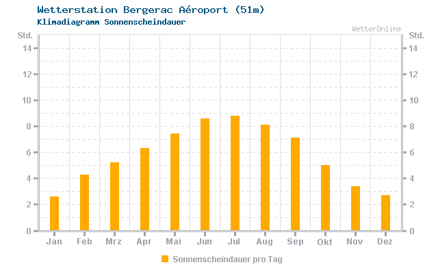 Klimadiagramm Sonne Bergerac Aéroport (51m)