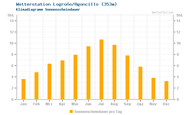 Klimadiagramm Sonne Logroño/Agoncillo (353m)