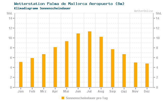 Klimadiagramm Sonne Palma de Mallorca Aeropuerto (8m)
