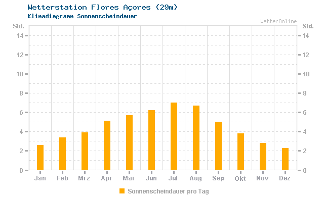 Klimadiagramm Sonne Flores Açores (29m)