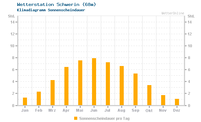 Klimadiagramm Sonne Schwerin (68m)