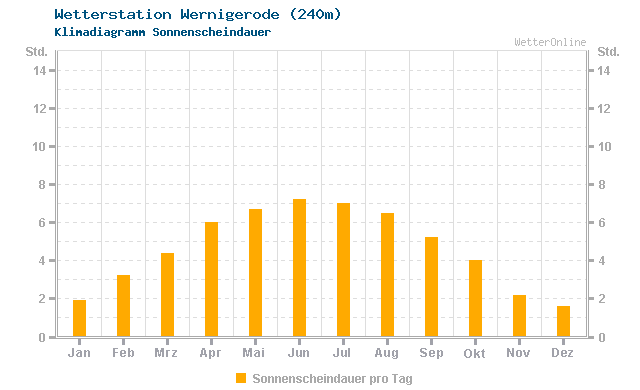 Klimadiagramm Sonne Wernigerode (240m)