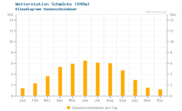 Klimadiagramm Sonne Schmücke (948m)