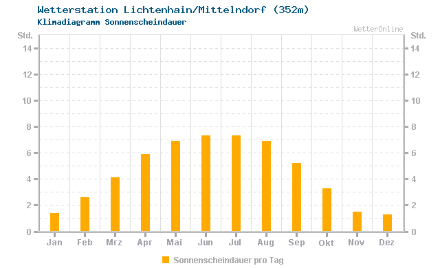Klimadiagramm Sonne Lichtenhain/Mittelndorf (352m)
