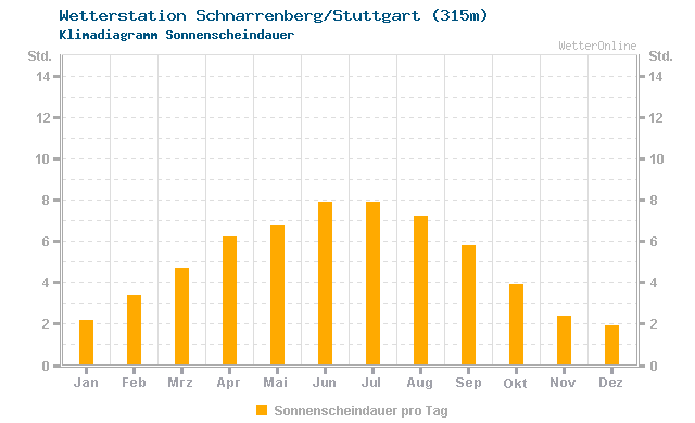 Klimadiagramm Sonne Schnarrenberg/Stuttgart (315m)