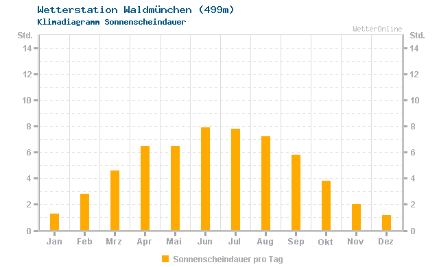Klimadiagramm Sonne Waldmünchen (499m)