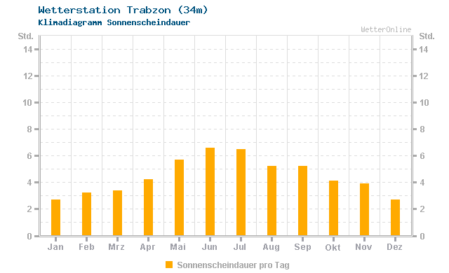 Klimadiagramm Sonne Trabzon (34m)