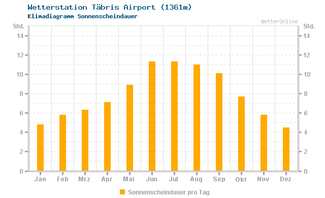 Klimadiagramm Sonne Täbris Airport (1361m)