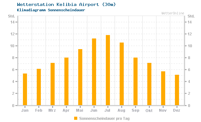 Klimadiagramm Sonne Kelibia Airport (30m)