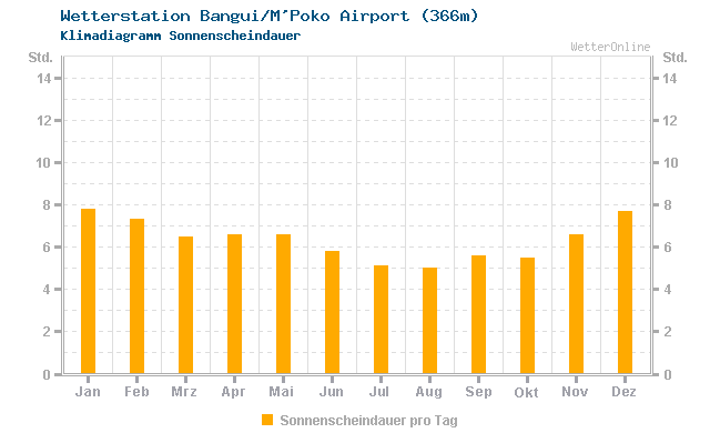 Klimadiagramm Sonne Bangui/M'Poko Airport (366m)
