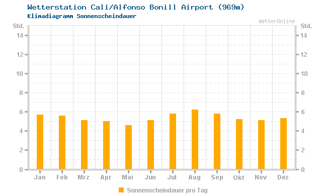 Klimadiagramm Sonne Cali/Alfonso Bonill Airport (969m)