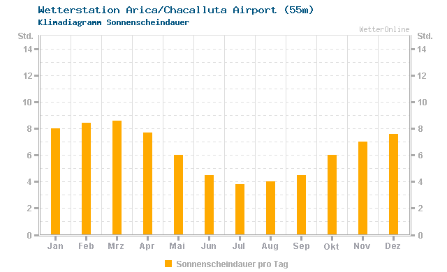 Klimadiagramm Sonne Arica/Chacalluta Airport (55m)