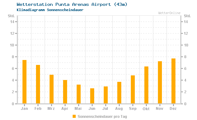 Klimadiagramm Sonne Punta Arenas Airport (43m)