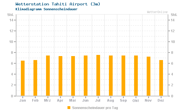 Klimadiagramm Sonne Tahiti Airport (3m)