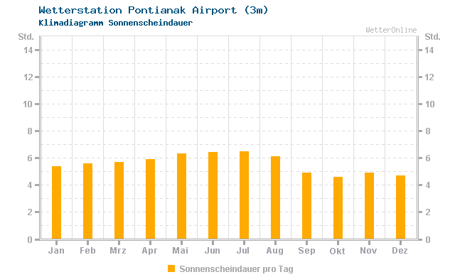 Klimadiagramm Sonne Pontianak Airport (3m)