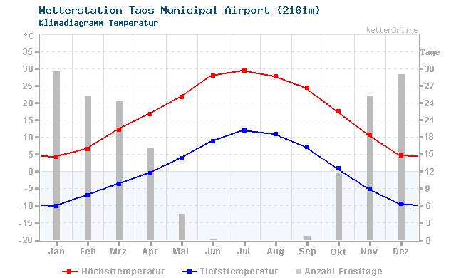 Klimadiagramm Temperatur Taos Municipal Airport (2161m)