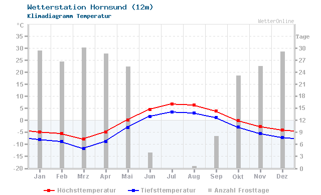 Klimadiagramm Temperatur Hornsund (12m)