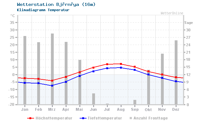 Klimadiagramm Temperatur Bjørnøya (16m)