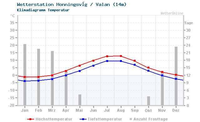 Klimadiagramm Temperatur Honningsvåg / Valan (14m)