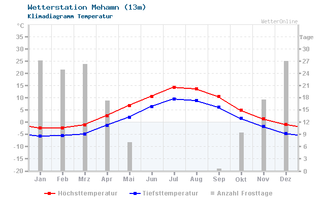 Klimadiagramm Temperatur Mehamn (13m)