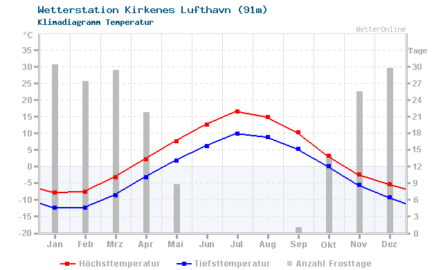 Klimadiagramm Temperatur Kirkenes Lufthavn (91m)