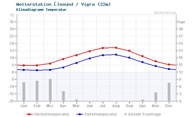 Klimadiagramm Temperatur Ålesund / Vigra (22m)