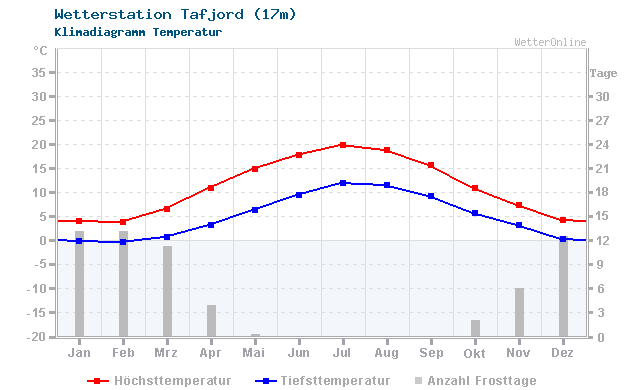 Klimadiagramm Temperatur Tafjord (17m)
