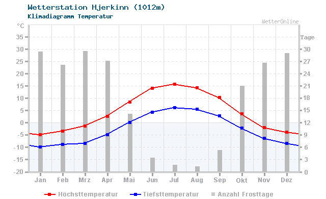 Klimadiagramm Temperatur Hjerkinn (1012m)
