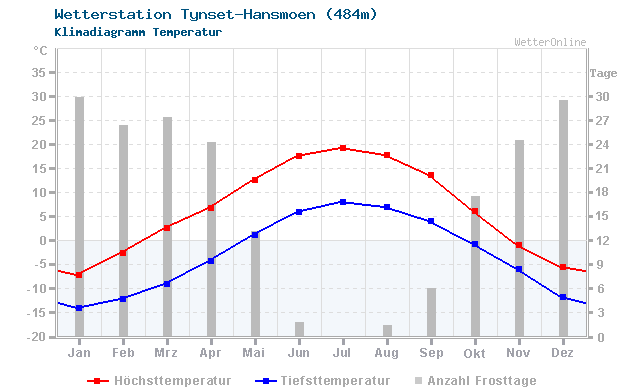 Klimadiagramm Temperatur Tynset-Hansmoen (484m)